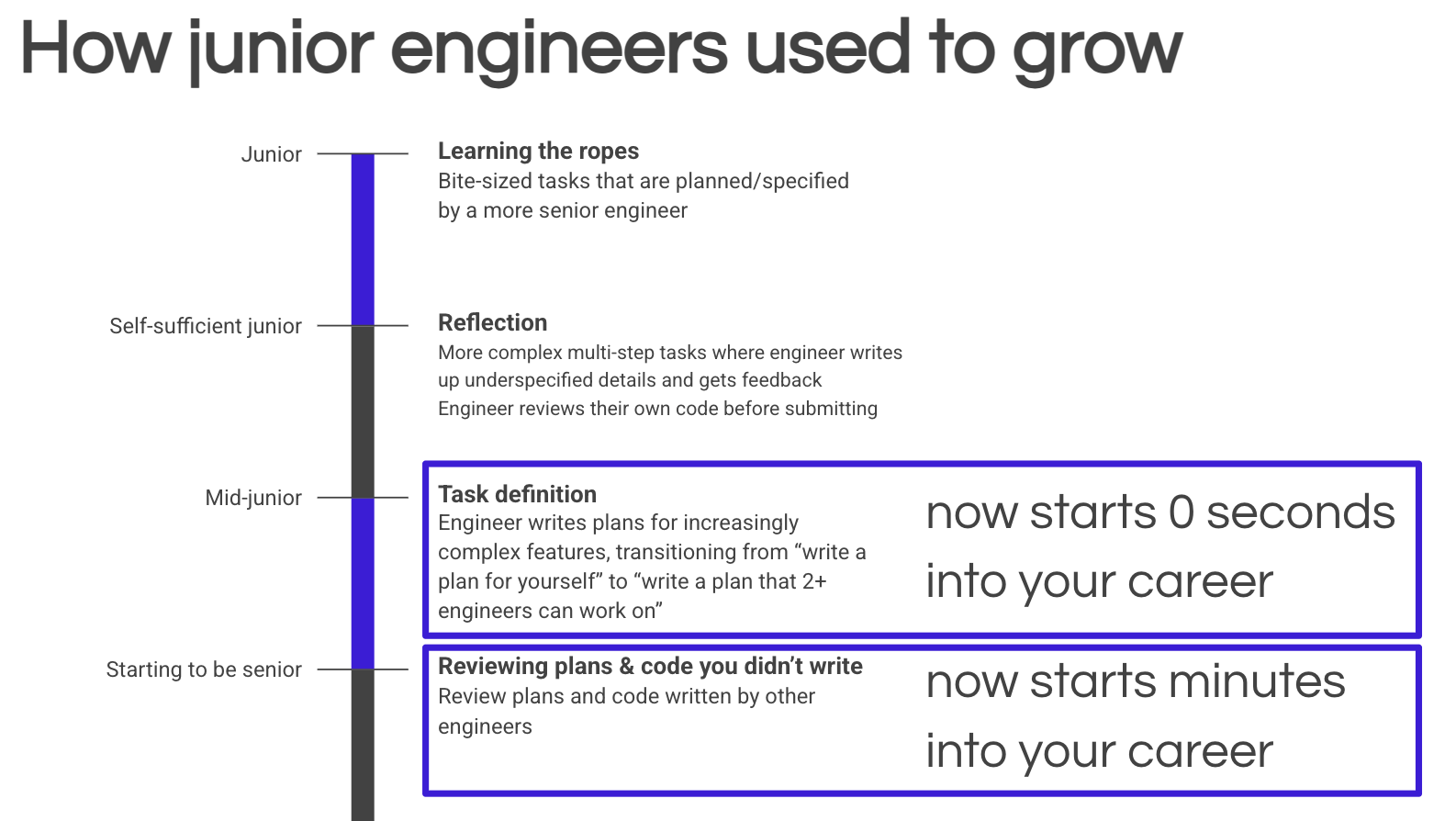 A timeline of the professional experiences a junior engineer used to develop over several years (learning the ropes, reflection, task definition, and reviewing plans & code you didn't write). The last two stages are writing up tasks for others to complete and reviewing plans and code you didn't write. These skills are now required in your first moments with a coding agent.