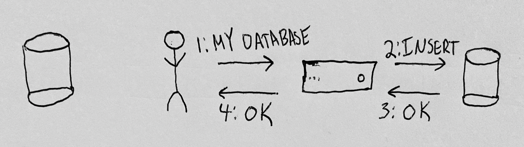 A hand-drawn cartoon diagram in which both the user and the application have a database. The user authenticates their database to the application, which tracks that database in its own database. The application's database acknowledges the insertion to the application, which acknowledges the insertion to the user.