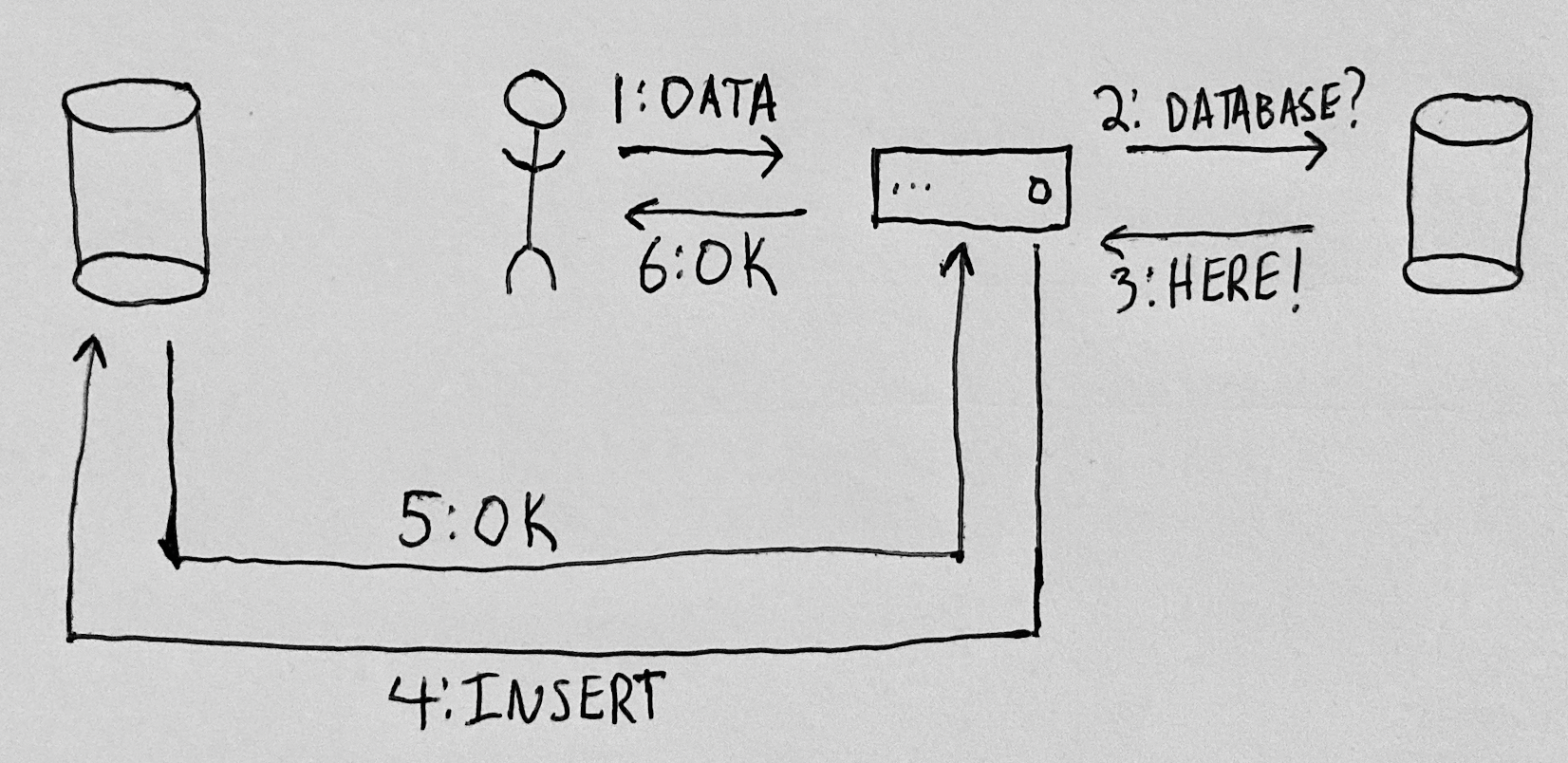 A hand-drawn cartoon diagram in which a user provides data to an application, which looks up that user's database credentials in the application database. The application then inserts data into the user's database. The user's database acknowledges the insertion to the application, which acknowledges the insertion to the user.