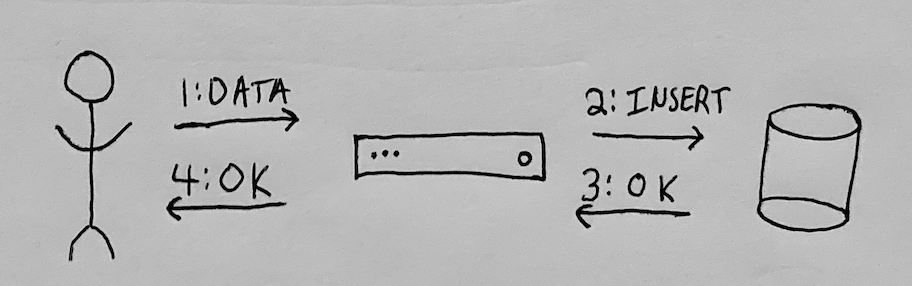 A hand-drawn cartoon diagram in which a user provides data to an application, which inserts it into a database. The database acknowledges the insertion to the application, which acknowledges the insertion to the user.