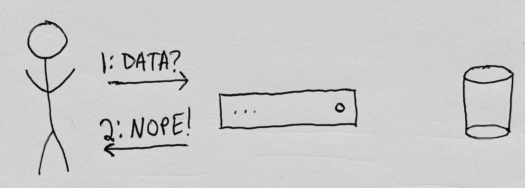 A hand-drawn cartoon diagram in which a user requests their data from an application, which responds "Nope!"